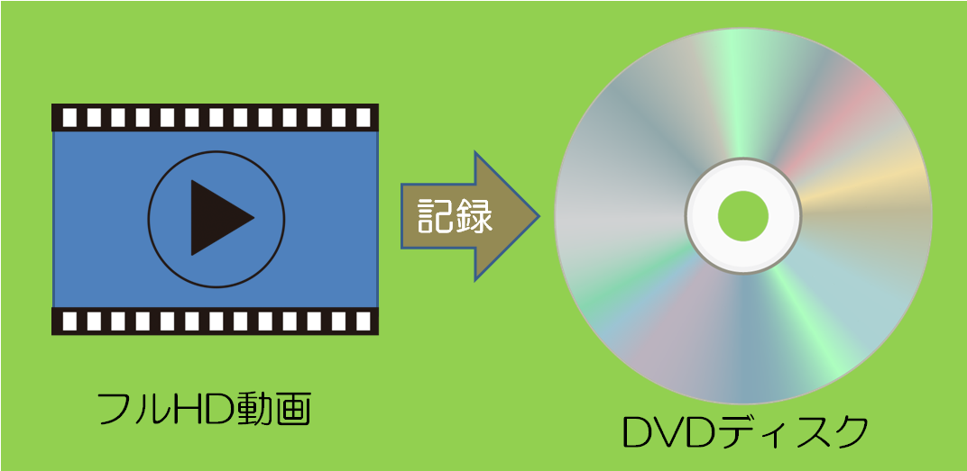 Dvdディスクにフルhd動画を記録する Avchd方式を試す Do It